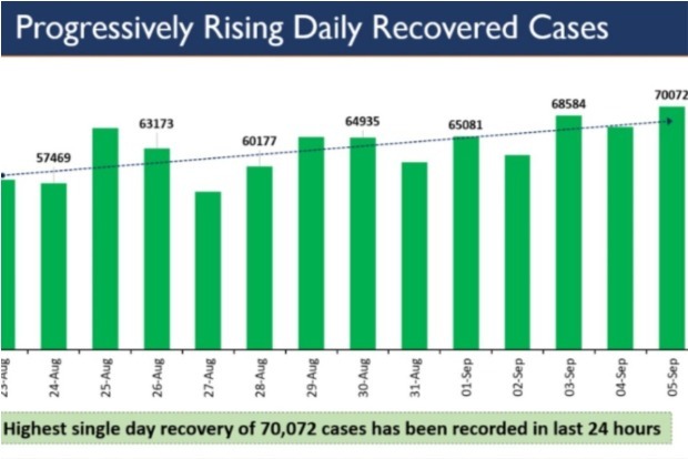 Record 70,000 COVID-19 patients discharged in single day: Health Ministry