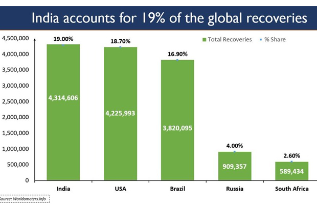 India tops global COVID-19 recoveries with more than 43 lakh people discharged