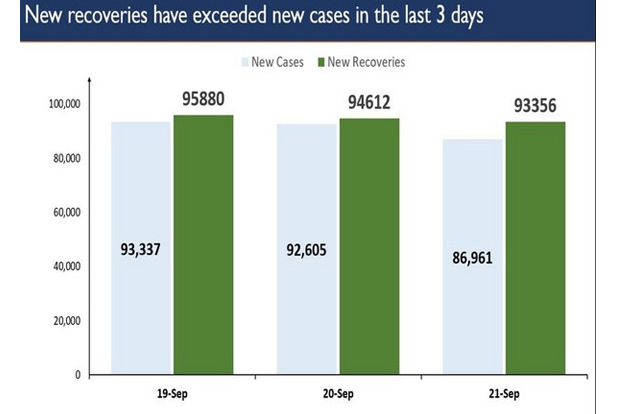 India records very high single-day recoveries, third day in a row