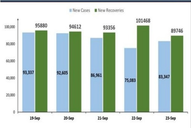 COVID-19 recoveries exceed new cases for fifth day: Health Ministry COVID-19 recoveries exceed new cases for fifth day: Health Ministry