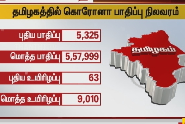 COVID 19: TN records 5,325 new positive cases