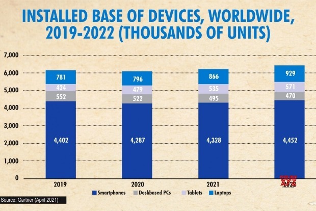 PCs, phones in use to reach 6.2bn units globally in 2021