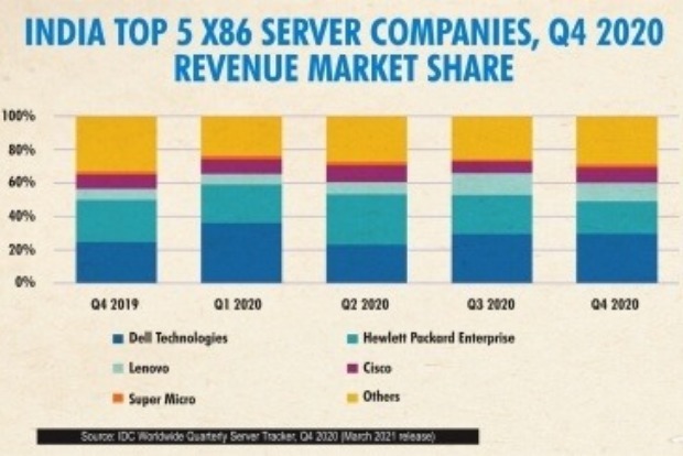 Pandemic-hit India server market crashes by 11.2 pc in Q4 2020