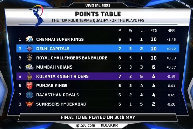 IPL table: DC move up to second spot, MI remain 4th