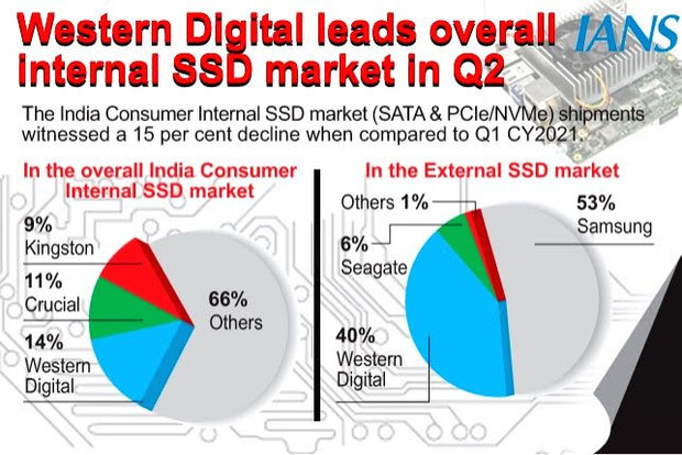 WD Leads Overall Internal SSD Market In India In Q2