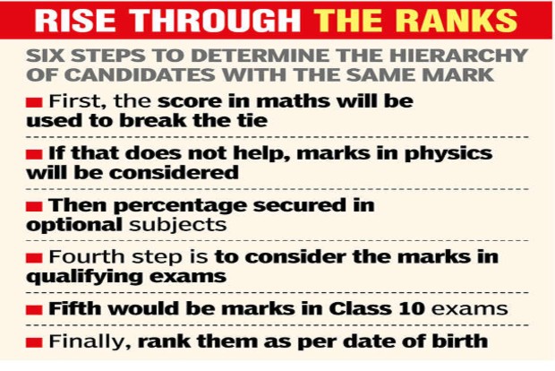 Higher Education dept add Class 10 marks in 6-step formula to break merit list tie in TNEA Higher Education dept add Class 10 marks in 6-step formula to break merit list tie in TNEA