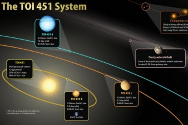 Astronomers discover 3 planets orbiting younger Sun-like star