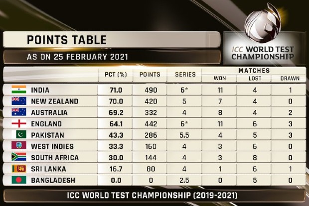 WTC: India claim top spot, England out of contention for place in final