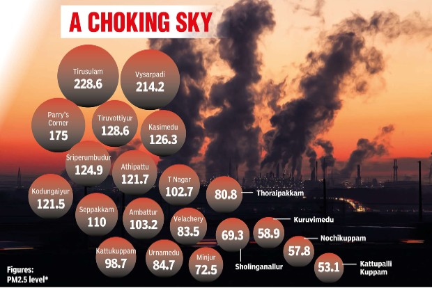 17 out of 20 localities in city have poor air quality: Study
