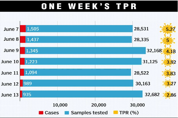 Chennais test positivity rate plunges below 3 pc