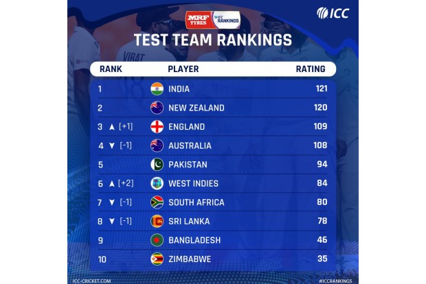 India retain top spot in ICC Test rankings