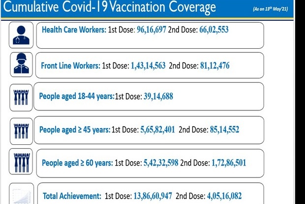 Covid-19: Indias cumulative vaccination coverage nears 18 crore mark Covid-19: Indias cumulative vaccination coverage nears 18 crore mark