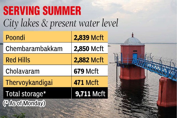 Despite release of water, storage in Chennai lakes up Despite release of water, storage in Chennai lakes up