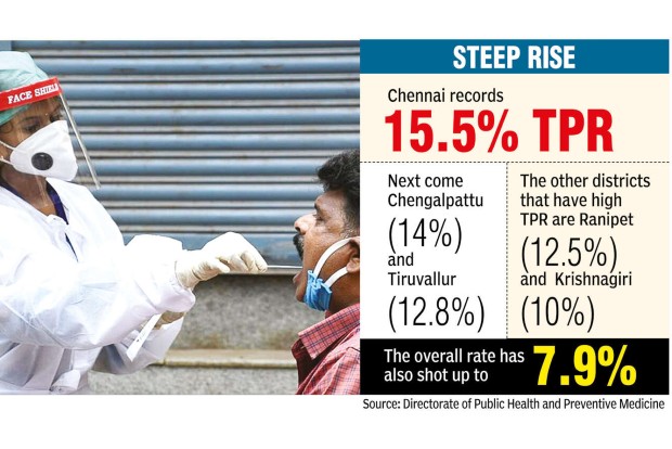 6 districts in Tamil Nadu record double-digit TPR