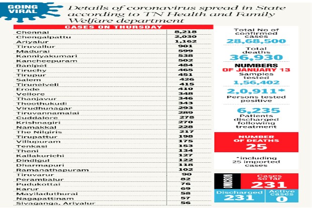 GCC starts home triaging for COVID patients