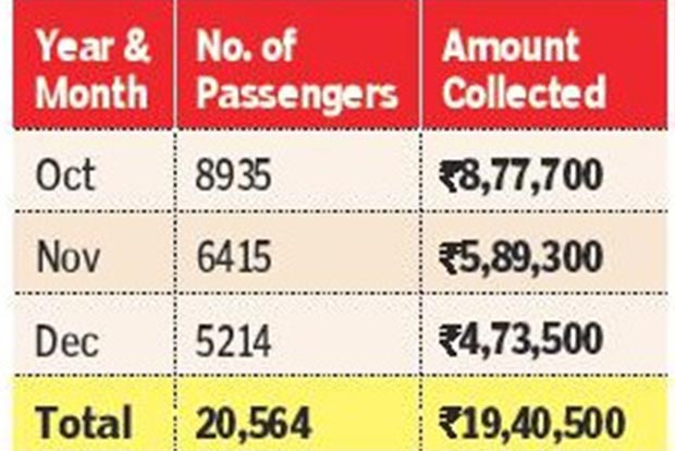 Fines to the tune of Rs 20 lakh collected: MTC