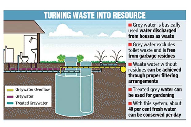 10 grey water recycling systems for city soon 10 grey water recycling systems for city soon