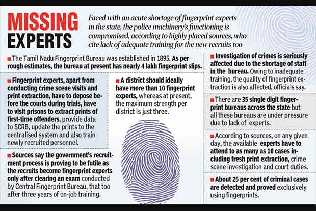 Lack of fingerprint experts impairs  Tamil Nadu police’s effectiveness