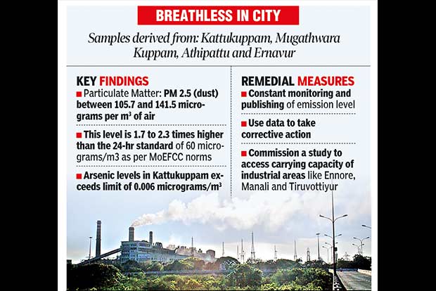 Air pollution: Manali neighbour Ennore now gasps for breath