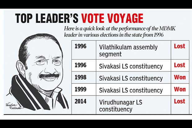 After two decades, Vaiko returns to Assembly polls