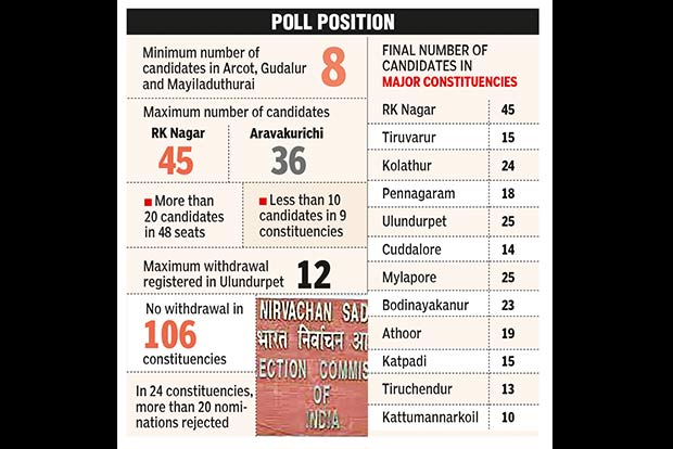 Over 3,700 in fray, highest since ‘96 polls