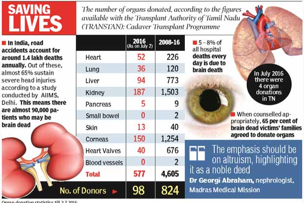 Kin can give new life to organs: IMA