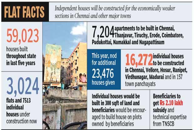 23,476 houses for homeless, poorer sections soon: Jaya