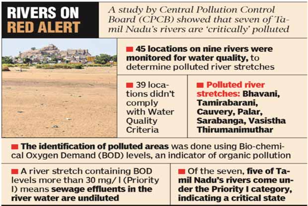Seven TN rivers heavily polluted: Study