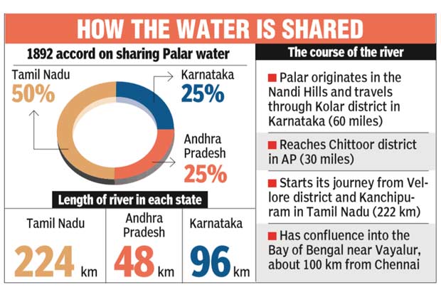 Study calls for more check dams across Palar