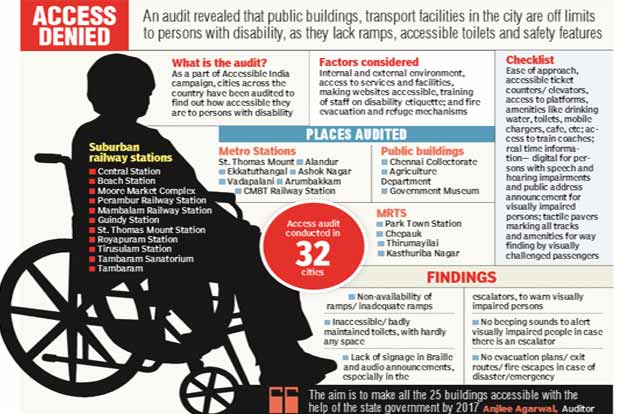 City scores low on disability audit