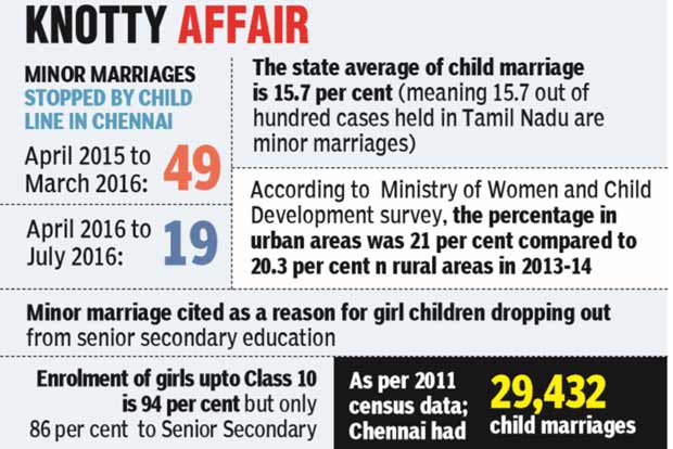 19 minor marriage bids foiled in just 4 months in Chennai