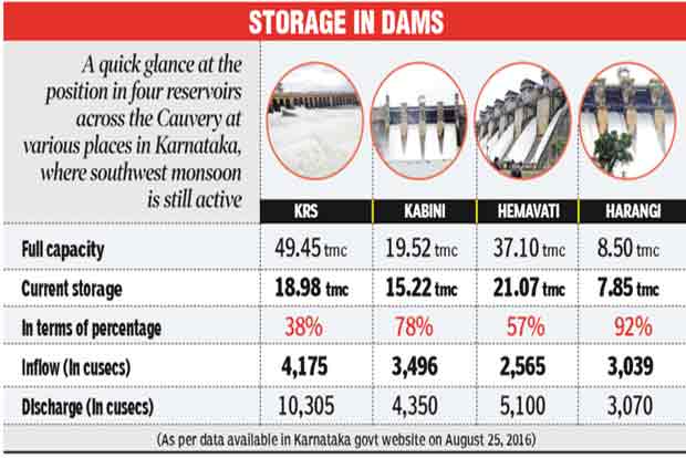 Tamil Nadu, Karnataka on boil over Cauvery