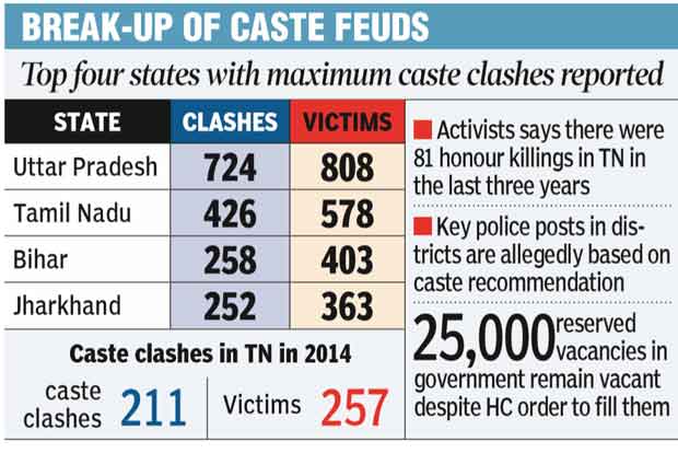 With 426 caste-clashes last year, TN only second to UP