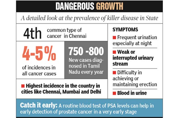 Number of prostate cancer cases on the rise in Chennai