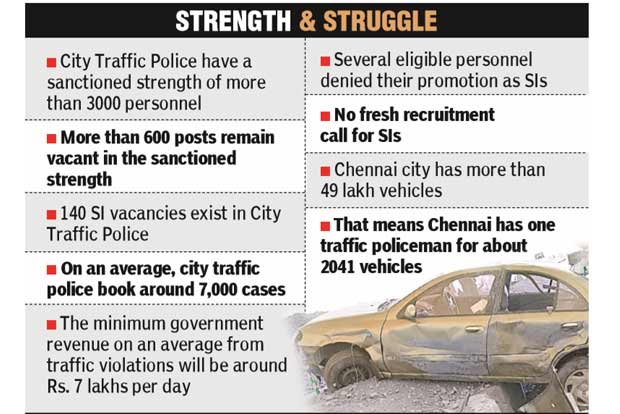 Violators have free run as 140 traffic SI posts vacant in city