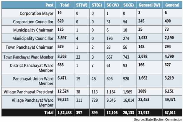 Hectic lobbying by cadre for local body poll tickets