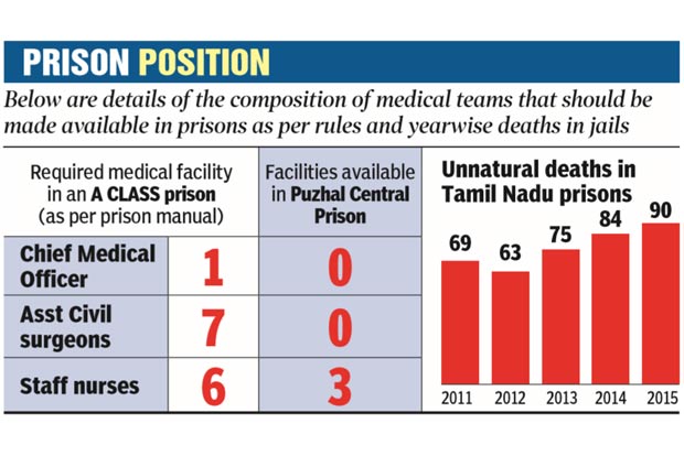 Alarming rise in jail deaths