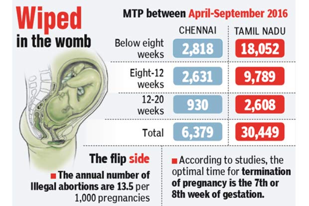 Urban shock: 20% of illegal abortions in Tamil Nadu from city