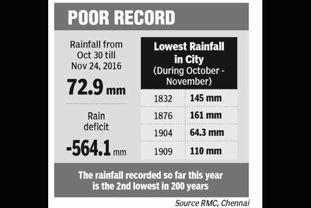 NE monsoon’s worst show in Oct-Nov for 2nd time in 200 yrs