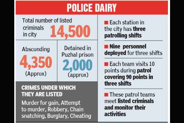 Updated list, a clear path for cops on criminal hunt