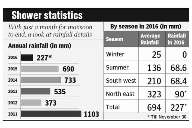 Kovai may see lowest rainfall in 3 decades