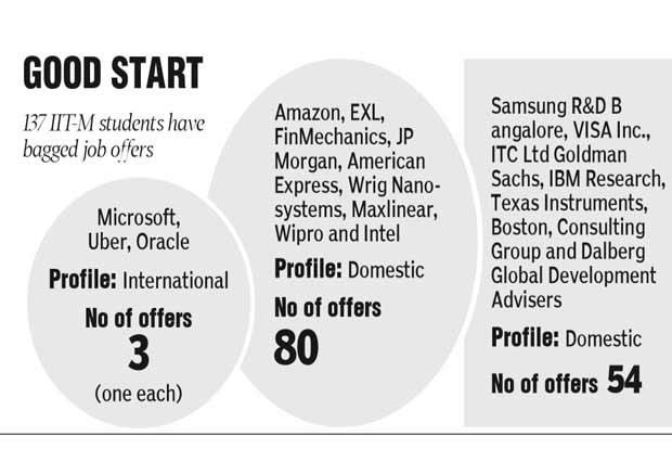 MS, Uber, Oracle grab 137 from IIT-Madras