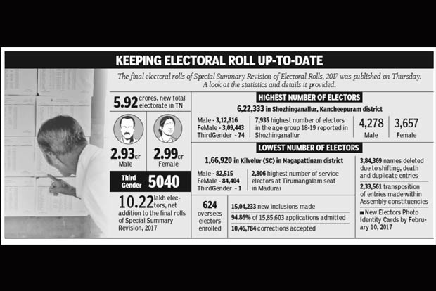 Voter count dips in Kovai, Nilgiris