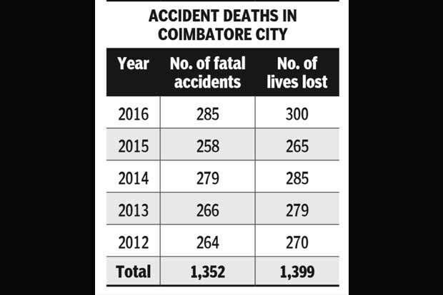 Steep rise in fatal accidents on Kovai roads spurs police to act tough