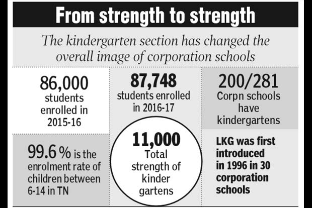 Kids sound loud in corporation school as KG section a hit
