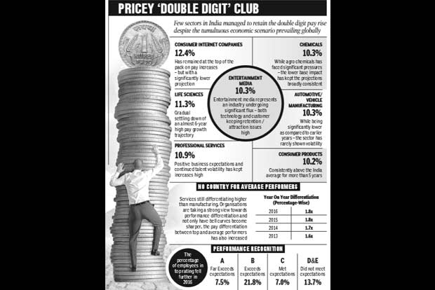 Pay hikes go south, but India INC optimistic