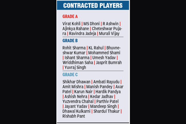 BCCI doubles central contracts; Vijay, Jadeja elevated to Grade A