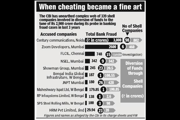 ‘339 shell companies diverted  2,900 crore to tax havens’
