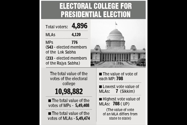 Recent state wins give BJP the edge in Presidential poll