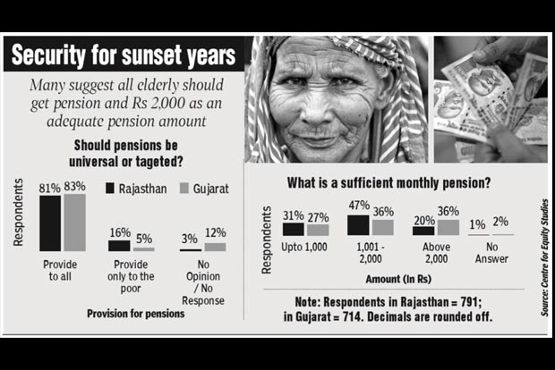 Over 61% of elderly in India will have no income security by 2050: Study